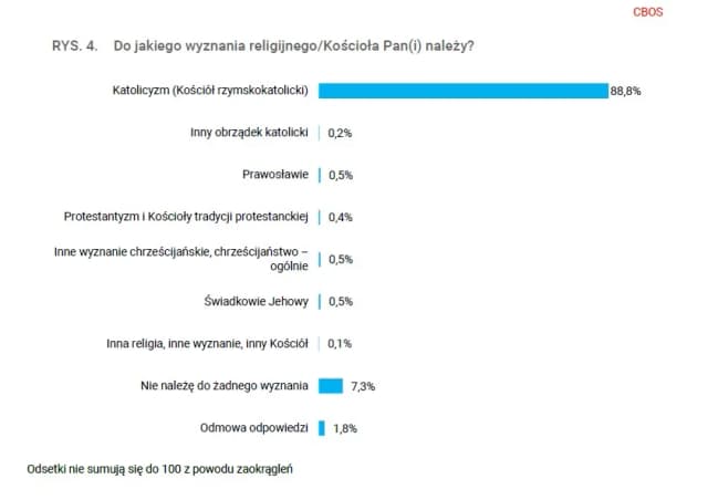 Ile procent katolików jest w Polsce? Zaskakujące dane i ich znaczenie Ile procent katolików jest w Polsce? Zaskakujące dane i ich znaczenie